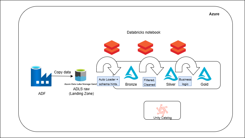 ADF + Databricks → Medallion Architecture (Bronze/Silver/Gold)