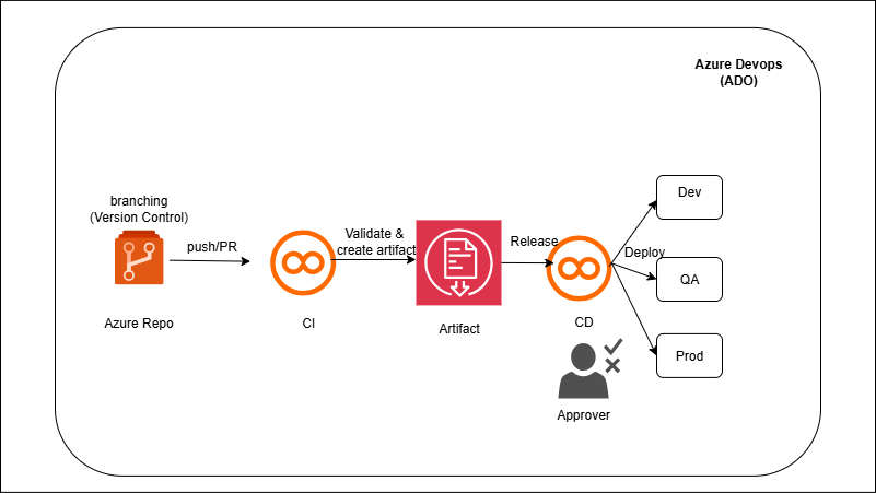 Azure DevOps CI/CD for Data Pipelines