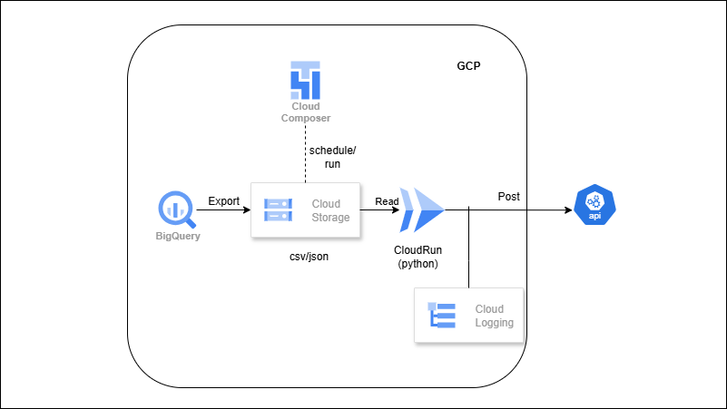 BigQuery → CSV Export → Vendor Delivery (Reverse ETL)