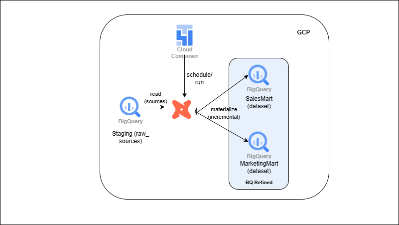 BigQuery + dbt (Modular ELT)