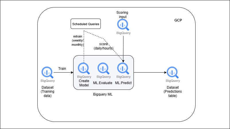 BigQuery ML → Train & Predict