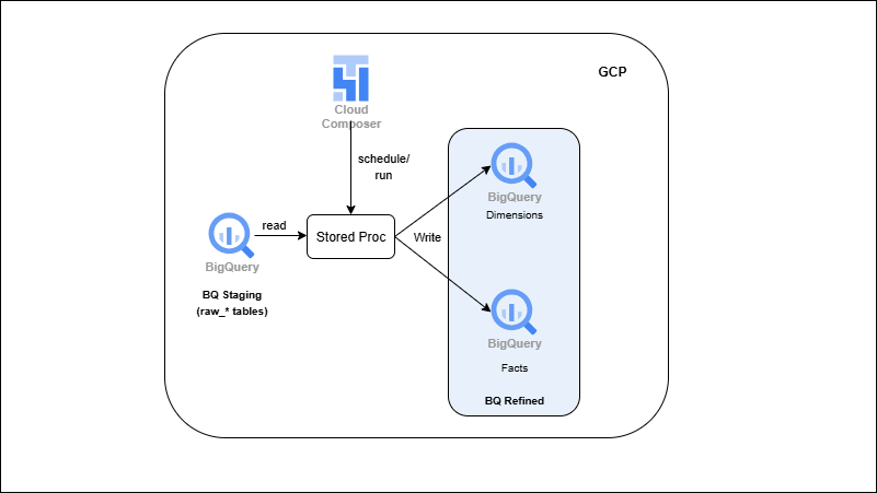 BigQuery Stored Procedures → ELT & SCD