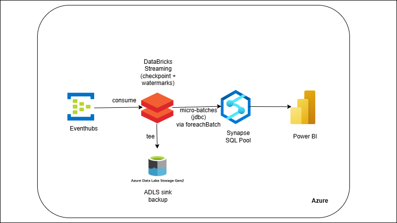 Event Hubs → Databricks Streaming → Synapse