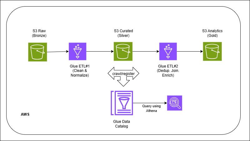 Glue → Data Lakehouse on S3 (Parquet)