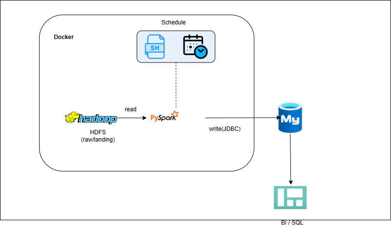 HDFS → PySpark → MySQL (Write-Back)