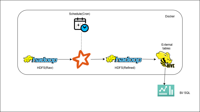 Files on HDFS → PySpark ETL → Parquet/ORC → Hive (Batch ETL)