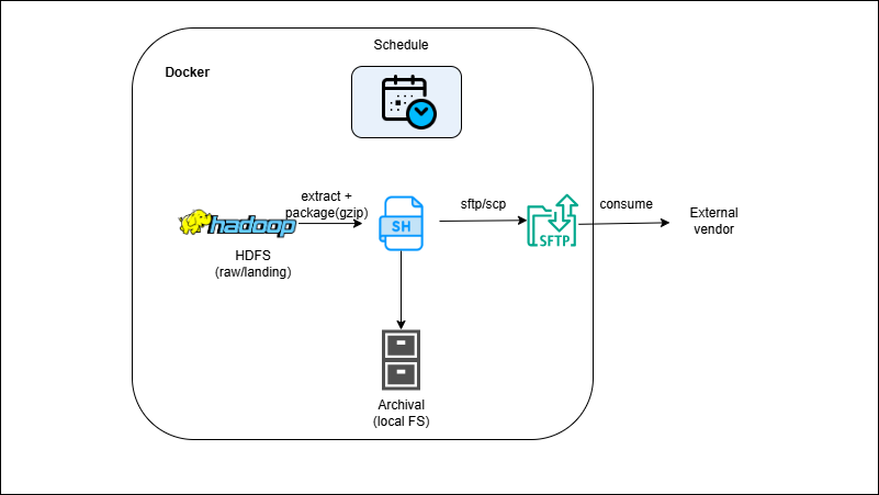 HDFS → Shell → SFTP Partner Delivery (Reverse ETL)
