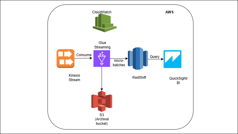 Kinesis → Glue Streaming → Redshift