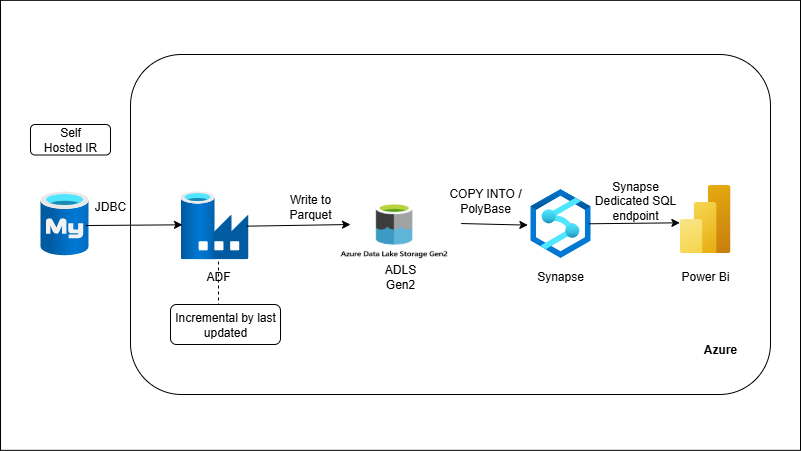 On-Prem RDBMS → ADF → ADLS → Synapse (Batch Ingestion + ELT)