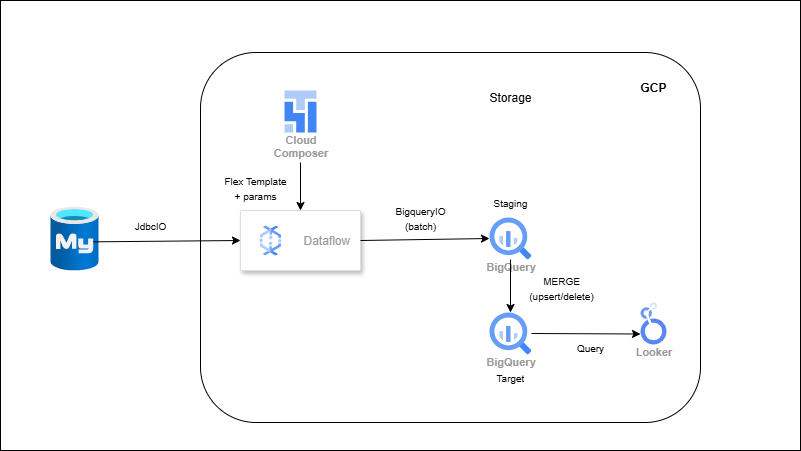 RDBMS → Dataflow (Flex Template) → BigQuery (Batch Ingestion)