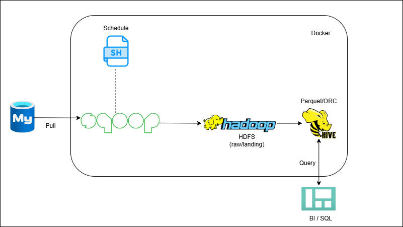 RDBMS → Sqoop → HDFS/Hive (Batch Ingestion)