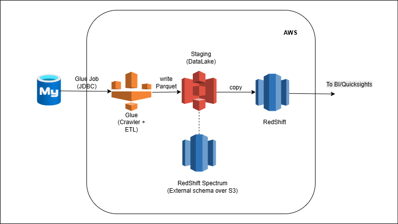 External RDBMS → Glue → S3 → Redshift (Batch Ingestion + ELT)