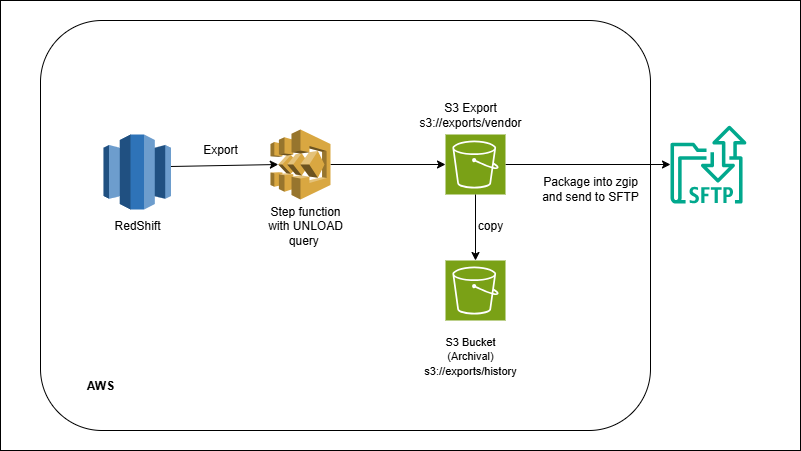 Redshift → UNLOAD → S3 → Partner SFTP (Reverse ETL)