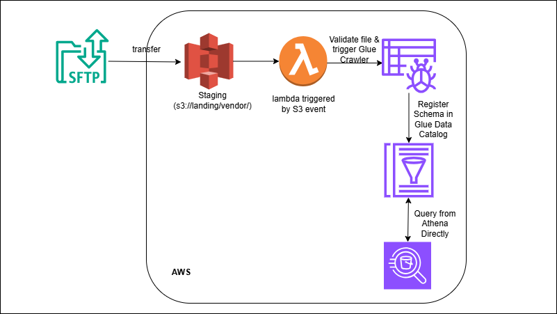 S3 Landing → Lambda → Athena (Serverless Analytics)