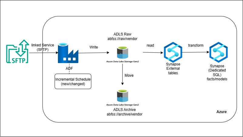 External SFTP → ADF → ADLS → Synapse