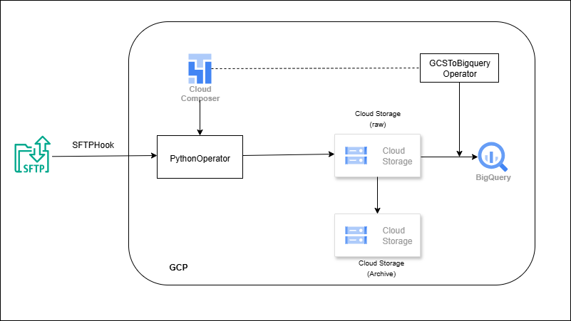SFTP → Composer (Airflow) → GCS → BigQuery