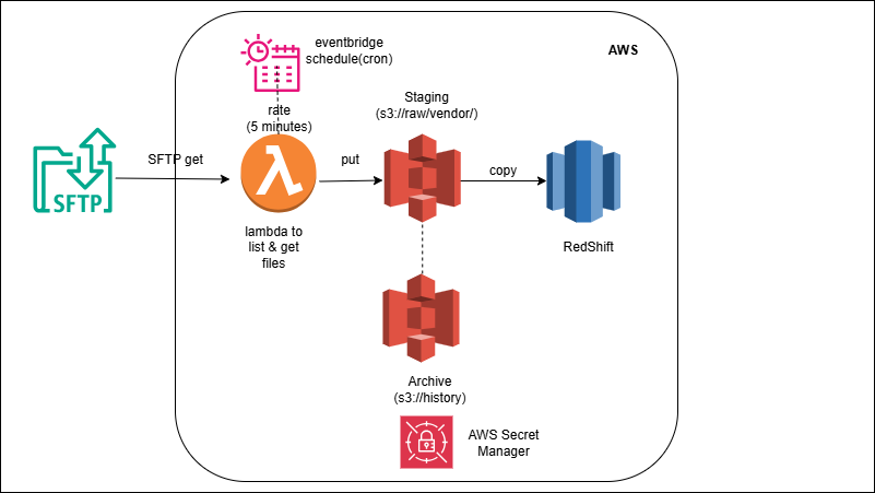 External SFTP → Lambda → S3 → Redshift COPY