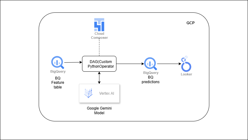 Vertex AI → Predict → BigQuery (ML Pipeline)